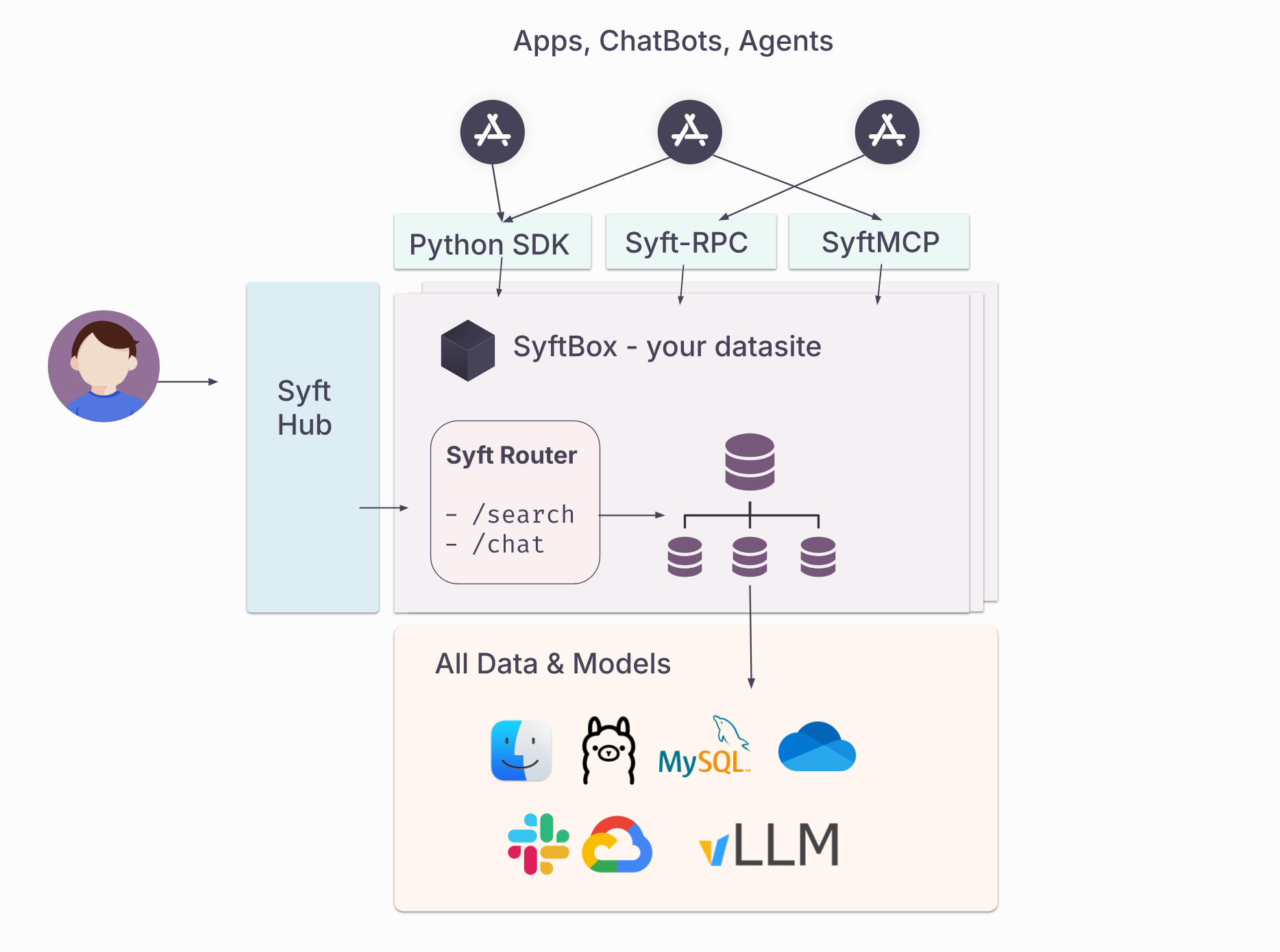Syft Protocol Stack Architecture