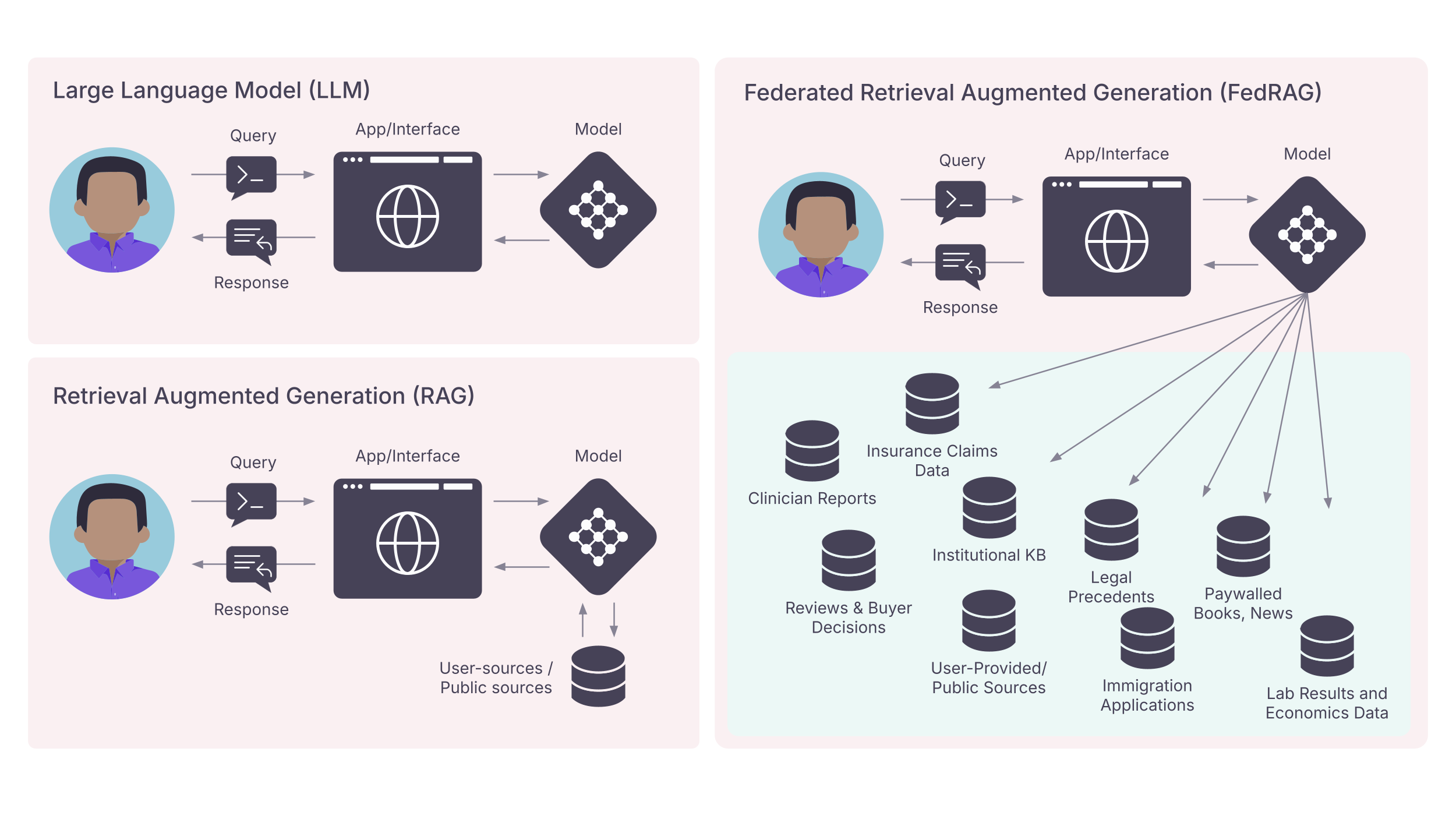 Federated RAG Overview