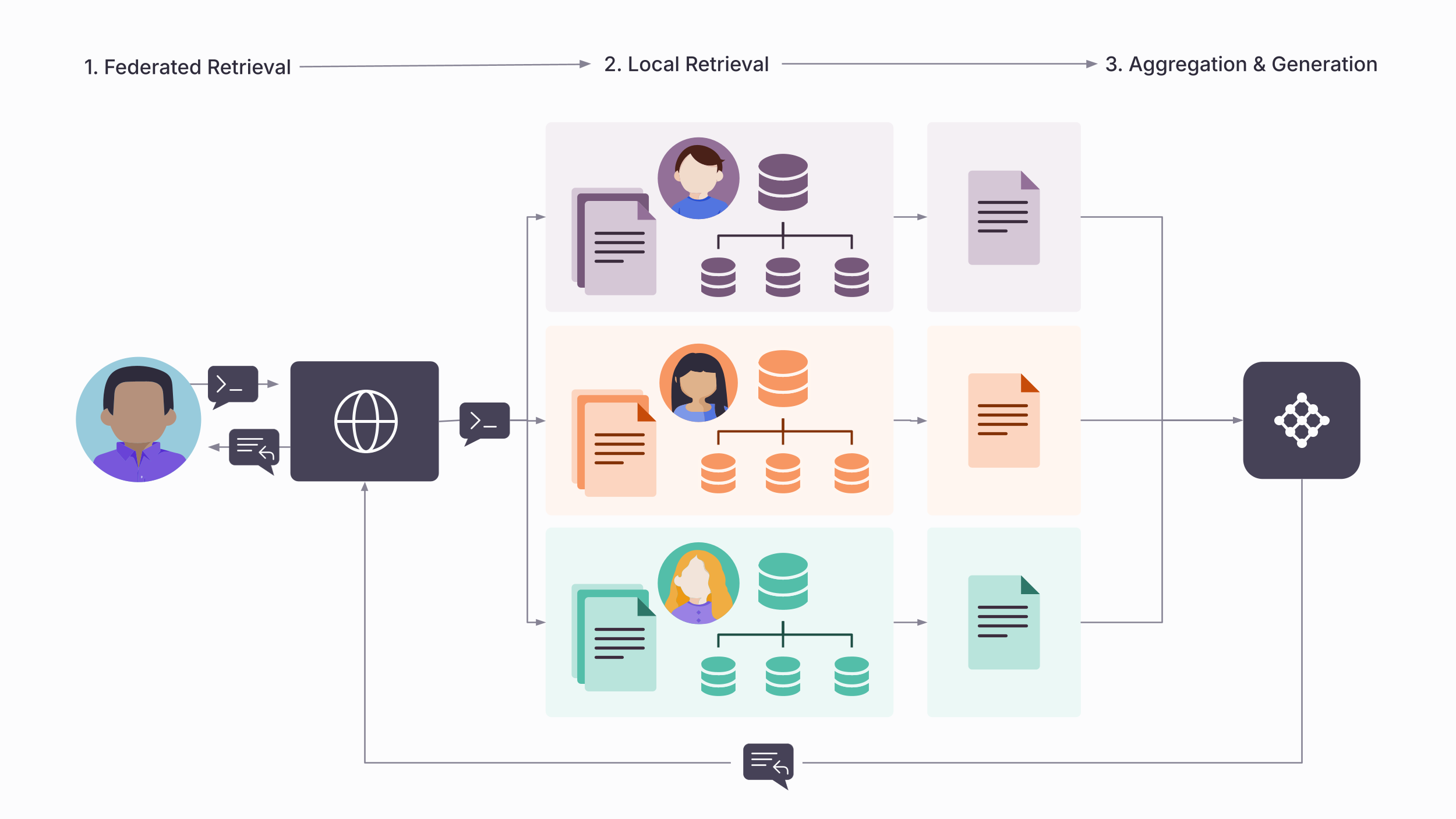 Query Submission Diagram